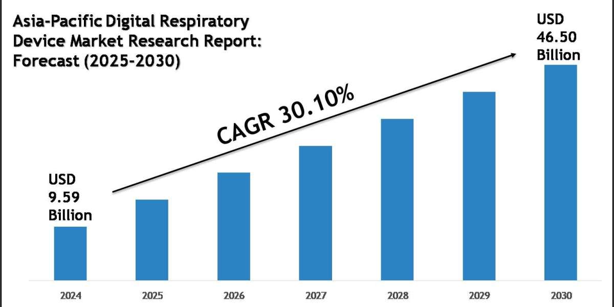 Asia-Pacific Digital Respiratory Device Market Growth Trends, Volume Insights & Outlook 2030