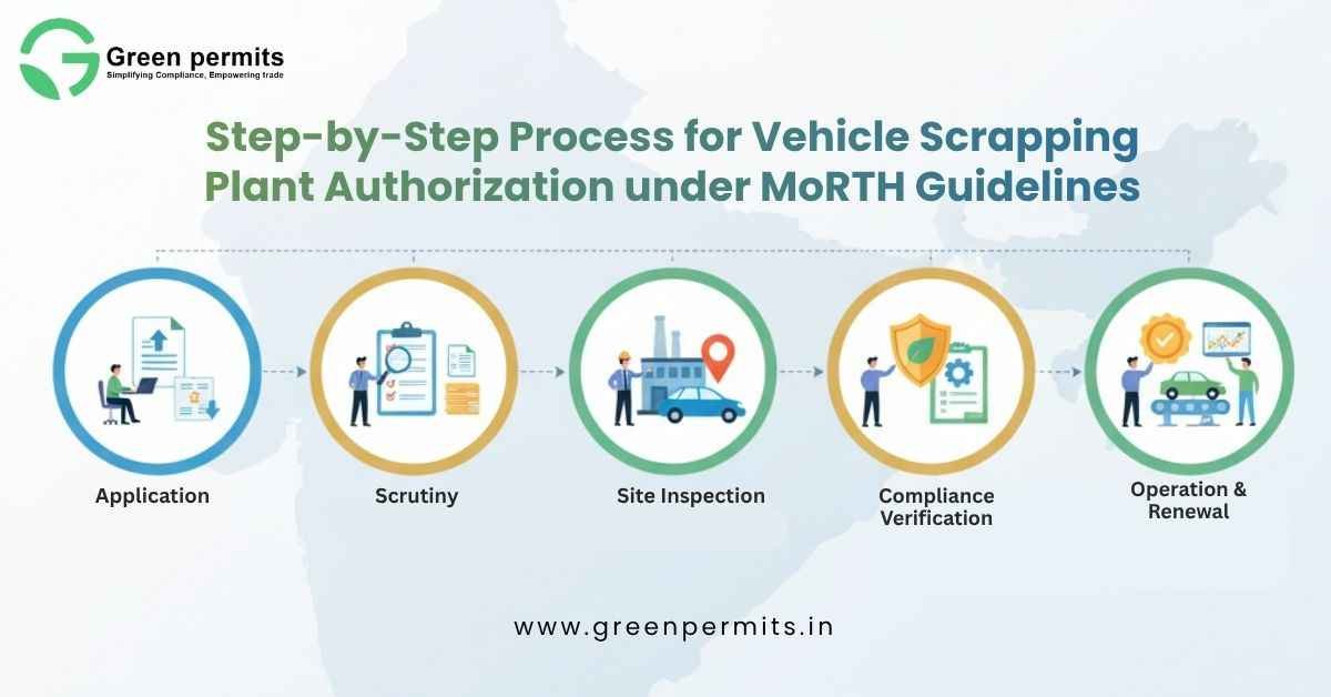 Step-by-Step Process for Vehicle Scrapping Plant Authorization under MoRTH Guidelines - Green Permits